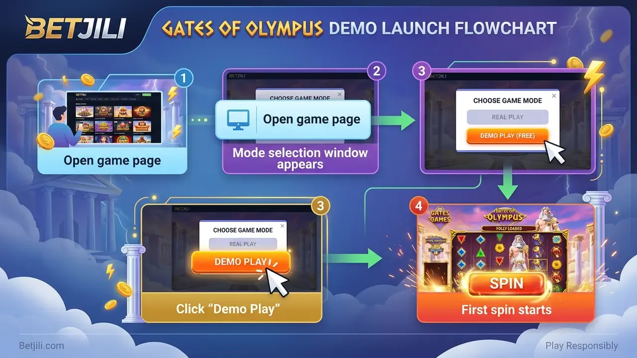 gates of olympus demo launch flowchart